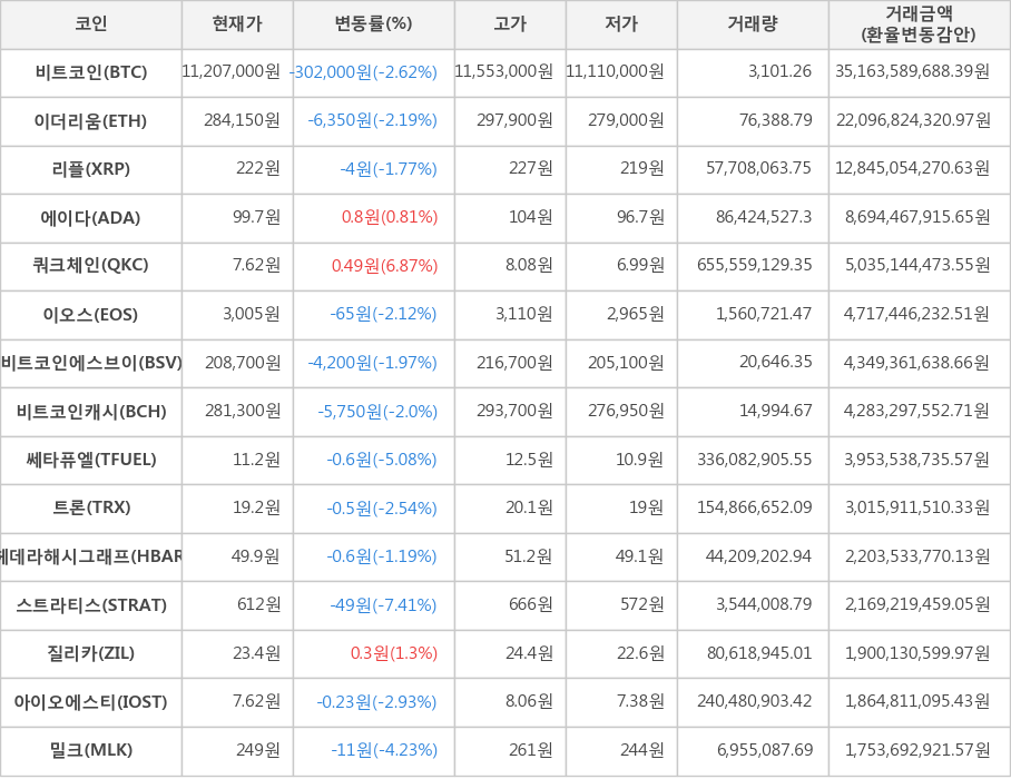 비트코인, 이더리움, 리플, 에이다, 쿼크체인, 이오스, 비트코인에스브이, 비트코인캐시, 쎄타퓨엘, 트론, 헤데라해시그래프, 스트라티스, 질리카, 아이오에스티, 밀크