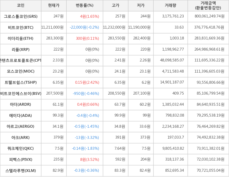 비트코인, 그로스톨코인, 이더리움, 리플, 콘텐츠프로토콜토큰, 모스코인, 트웰브쉽스, 비트코인에스브이, 아더, 에이다, 아르고, 아크, 쿼크체인, 피벡스, 스텔라루멘