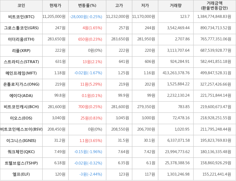 비트코인, 그로스톨코인, 이더리움, 리플, 스트라티스, 메인프레임, 온톨로지가스, 에이다, 비트코인캐시, 이오스, 비트코인에스브이, 이그니스, 쿼크체인, 트웰브쉽스, 엘프