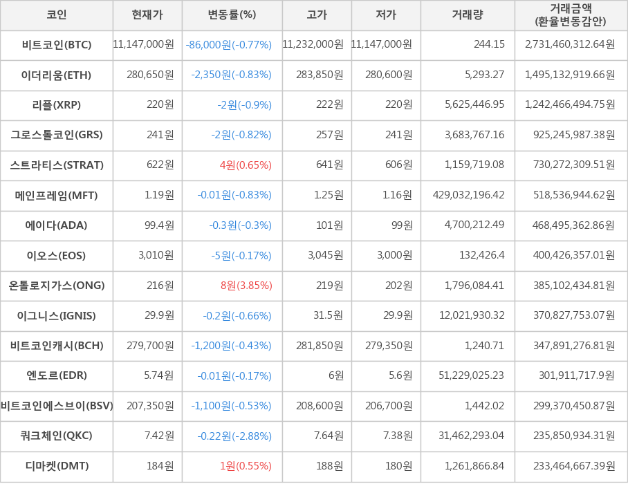 비트코인, 이더리움, 리플, 그로스톨코인, 스트라티스, 메인프레임, 에이다, 이오스, 온톨로지가스, 이그니스, 비트코인캐시, 엔도르, 비트코인에스브이, 쿼크체인, 디마켓