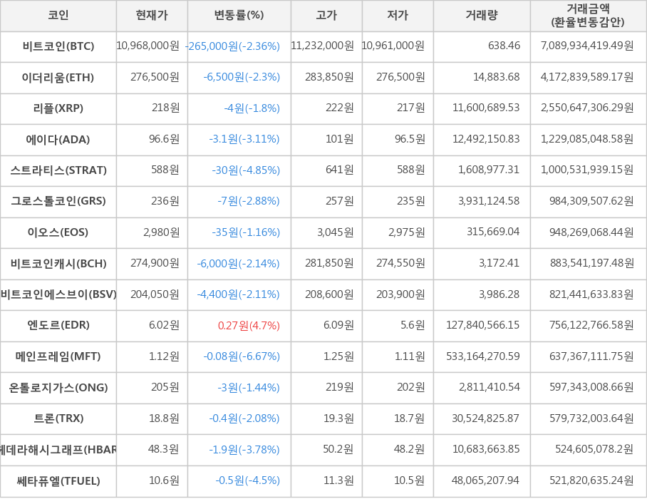 비트코인, 이더리움, 리플, 에이다, 스트라티스, 그로스톨코인, 이오스, 비트코인캐시, 비트코인에스브이, 엔도르, 메인프레임, 온톨로지가스, 트론, 헤데라해시그래프, 쎄타퓨엘