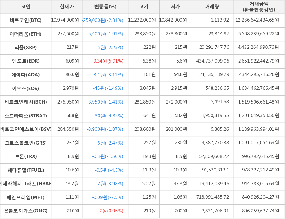 비트코인, 이더리움, 리플, 엔도르, 에이다, 이오스, 비트코인캐시, 스트라티스, 비트코인에스브이, 그로스톨코인, 트론, 쎄타퓨엘, 헤데라해시그래프, 메인프레임, 온톨로지가스