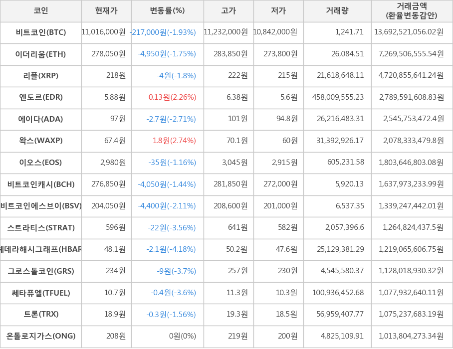 비트코인, 이더리움, 리플, 엔도르, 에이다, 왁스, 이오스, 비트코인캐시, 비트코인에스브이, 스트라티스, 헤데라해시그래프, 그로스톨코인, 쎄타퓨엘, 트론, 온톨로지가스