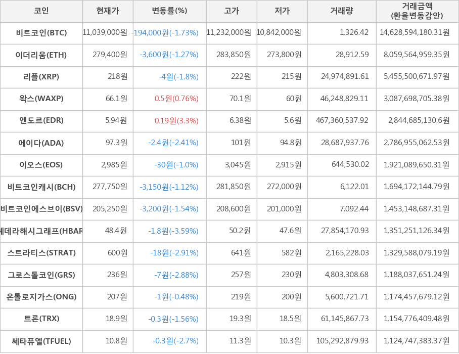 비트코인, 이더리움, 리플, 왁스, 엔도르, 에이다, 이오스, 비트코인캐시, 비트코인에스브이, 헤데라해시그래프, 스트라티스, 그로스톨코인, 온톨로지가스, 트론, 쎄타퓨엘