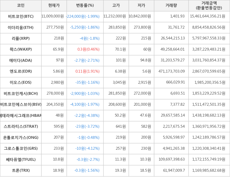 비트코인, 이더리움, 리플, 왁스, 에이다, 엔도르, 이오스, 비트코인캐시, 비트코인에스브이, 헤데라해시그래프, 스트라티스, 온톨로지가스, 그로스톨코인, 쎄타퓨엘, 트론