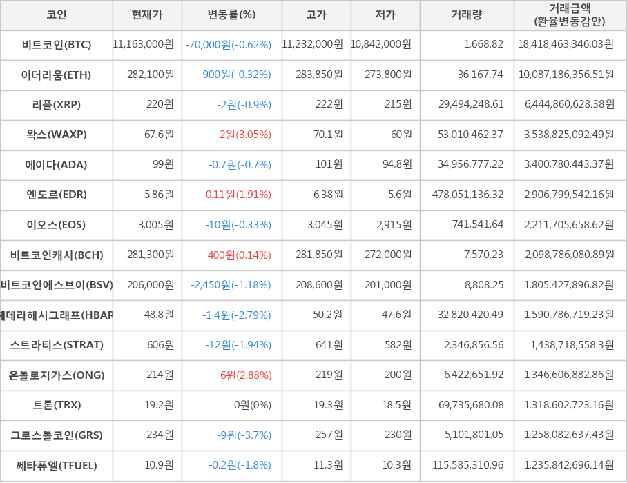 비트코인, 이더리움, 리플, 왁스, 에이다, 엔도르, 이오스, 비트코인캐시, 비트코인에스브이, 헤데라해시그래프, 스트라티스, 온톨로지가스, 트론, 그로스톨코인, 쎄타퓨엘