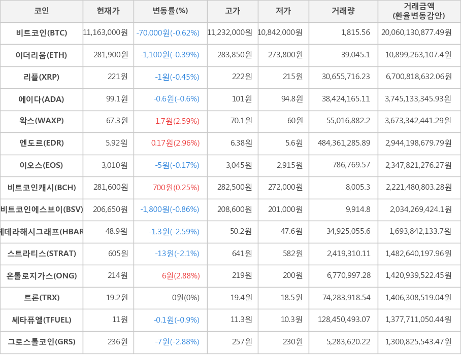 비트코인, 이더리움, 리플, 에이다, 왁스, 엔도르, 이오스, 비트코인캐시, 비트코인에스브이, 헤데라해시그래프, 스트라티스, 온톨로지가스, 트론, 쎄타퓨엘, 그로스톨코인