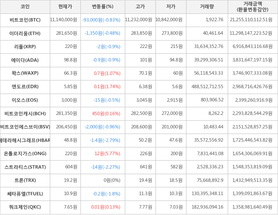 비트코인, 이더리움, 리플, 에이다, 왁스, 엔도르, 이오스, 비트코인캐시, 비트코인에스브이, 헤데라해시그래프, 온톨로지가스, 스트라티스, 트론, 쎄타퓨엘, 쿼크체인