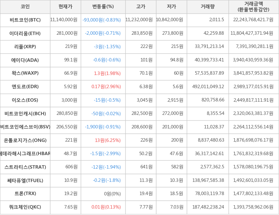 비트코인, 이더리움, 리플, 에이다, 왁스, 엔도르, 이오스, 비트코인캐시, 비트코인에스브이, 온톨로지가스, 헤데라해시그래프, 스트라티스, 쎄타퓨엘, 트론, 쿼크체인