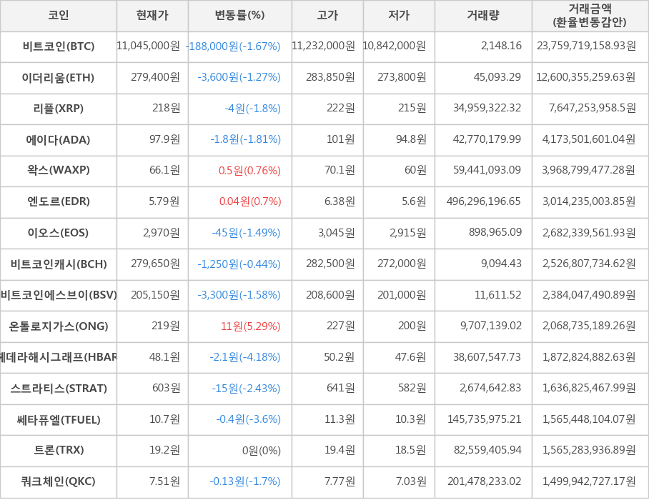 비트코인, 이더리움, 리플, 에이다, 왁스, 엔도르, 이오스, 비트코인캐시, 비트코인에스브이, 온톨로지가스, 헤데라해시그래프, 스트라티스, 쎄타퓨엘, 트론, 쿼크체인