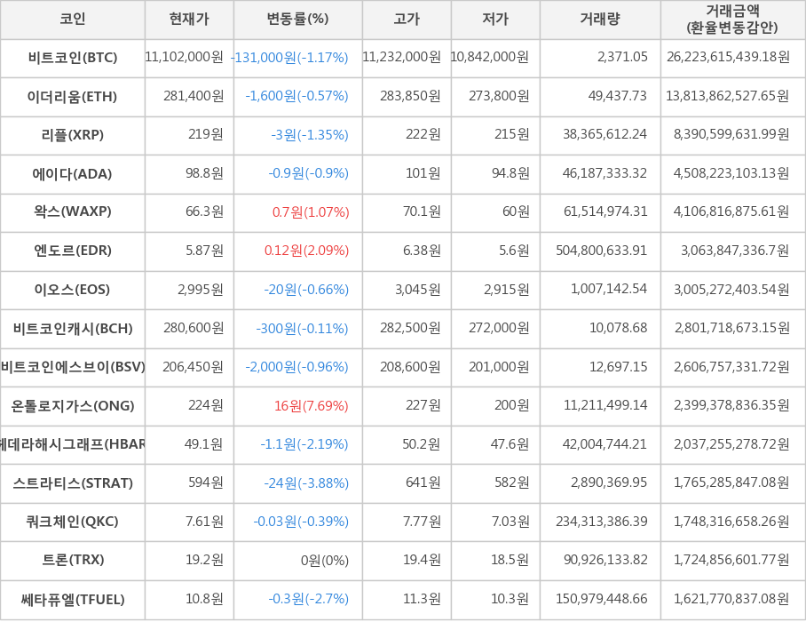 비트코인, 이더리움, 리플, 에이다, 왁스, 엔도르, 이오스, 비트코인캐시, 비트코인에스브이, 온톨로지가스, 헤데라해시그래프, 스트라티스, 쿼크체인, 트론, 쎄타퓨엘