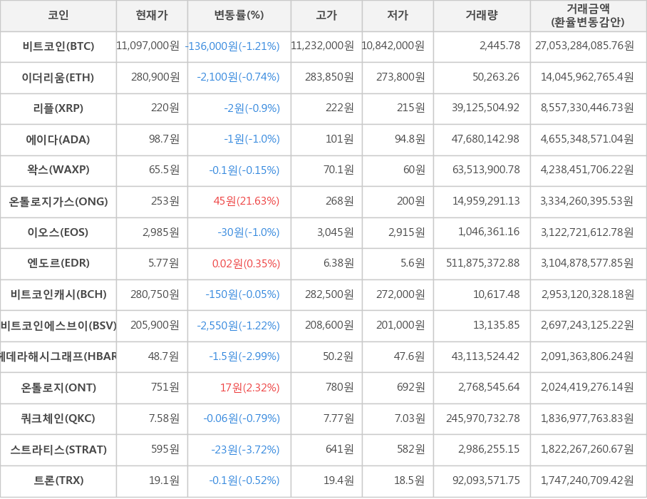 비트코인, 이더리움, 리플, 에이다, 왁스, 온톨로지가스, 이오스, 엔도르, 비트코인캐시, 비트코인에스브이, 헤데라해시그래프, 온톨로지, 쿼크체인, 스트라티스, 트론