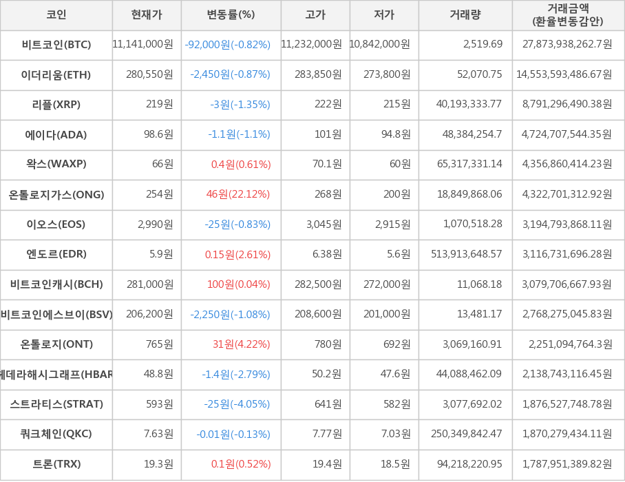 비트코인, 이더리움, 리플, 에이다, 왁스, 온톨로지가스, 이오스, 엔도르, 비트코인캐시, 비트코인에스브이, 온톨로지, 헤데라해시그래프, 스트라티스, 쿼크체인, 트론