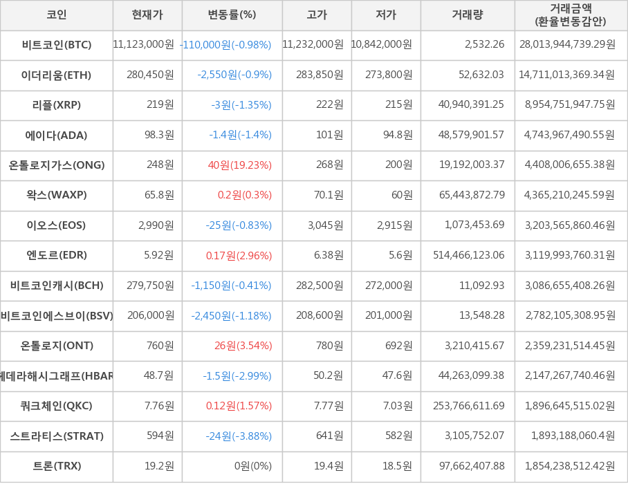 비트코인, 이더리움, 리플, 에이다, 온톨로지가스, 왁스, 이오스, 엔도르, 비트코인캐시, 비트코인에스브이, 온톨로지, 헤데라해시그래프, 쿼크체인, 스트라티스, 트론