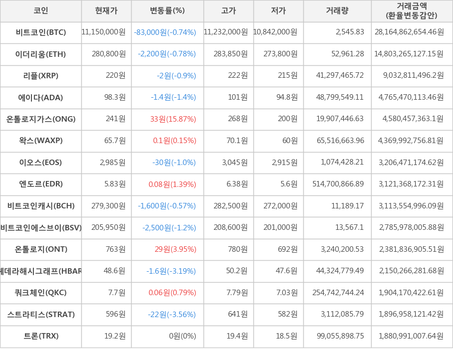 비트코인, 이더리움, 리플, 에이다, 온톨로지가스, 왁스, 이오스, 엔도르, 비트코인캐시, 비트코인에스브이, 온톨로지, 헤데라해시그래프, 쿼크체인, 스트라티스, 트론