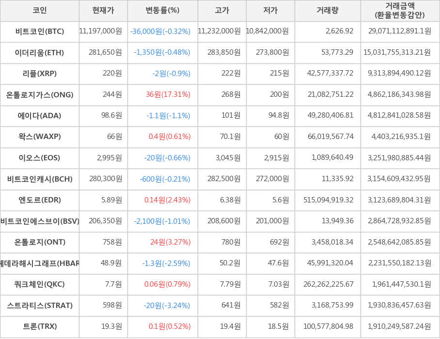 비트코인, 이더리움, 리플, 온톨로지가스, 에이다, 왁스, 이오스, 비트코인캐시, 엔도르, 비트코인에스브이, 온톨로지, 헤데라해시그래프, 쿼크체인, 스트라티스, 트론