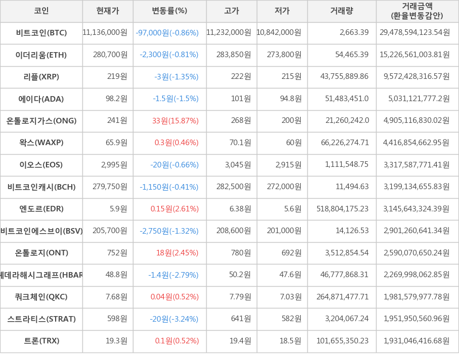 비트코인, 이더리움, 리플, 에이다, 온톨로지가스, 왁스, 이오스, 비트코인캐시, 엔도르, 비트코인에스브이, 온톨로지, 헤데라해시그래프, 쿼크체인, 스트라티스, 트론