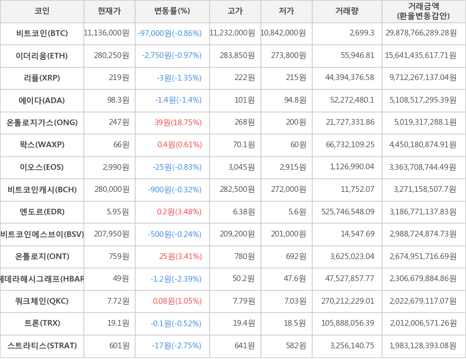 비트코인, 이더리움, 리플, 에이다, 온톨로지가스, 왁스, 이오스, 비트코인캐시, 엔도르, 비트코인에스브이, 온톨로지, 헤데라해시그래프, 쿼크체인, 트론, 스트라티스