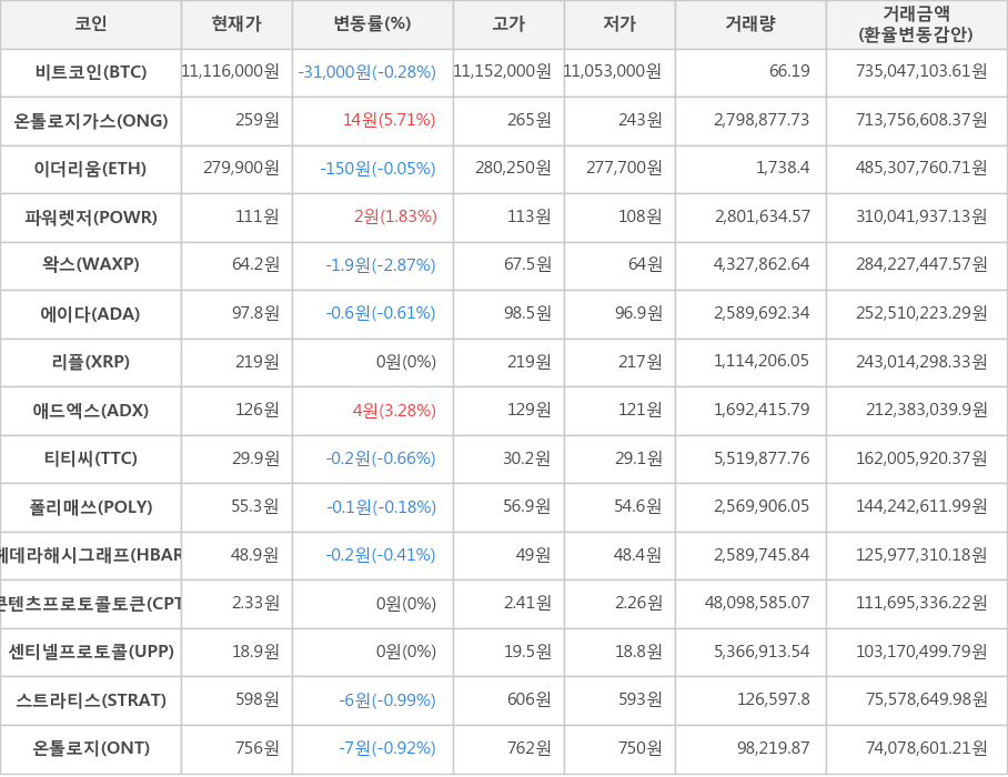 비트코인, 온톨로지가스, 이더리움, 파워렛저, 왁스, 에이다, 리플, 애드엑스, 티티씨, 폴리매쓰, 헤데라해시그래프, 콘텐츠프로토콜토큰, 센티넬프로토콜, 스트라티스, 온톨로지