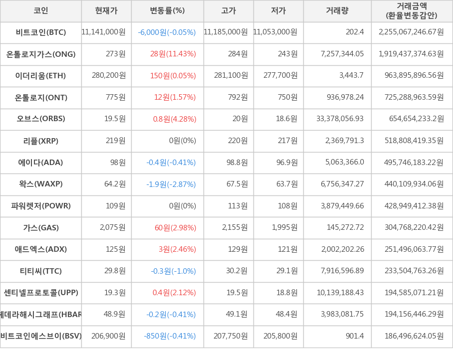 비트코인, 온톨로지가스, 이더리움, 온톨로지, 오브스, 리플, 에이다, 왁스, 파워렛저, 가스, 애드엑스, 티티씨, 센티넬프로토콜, 헤데라해시그래프, 비트코인에스브이