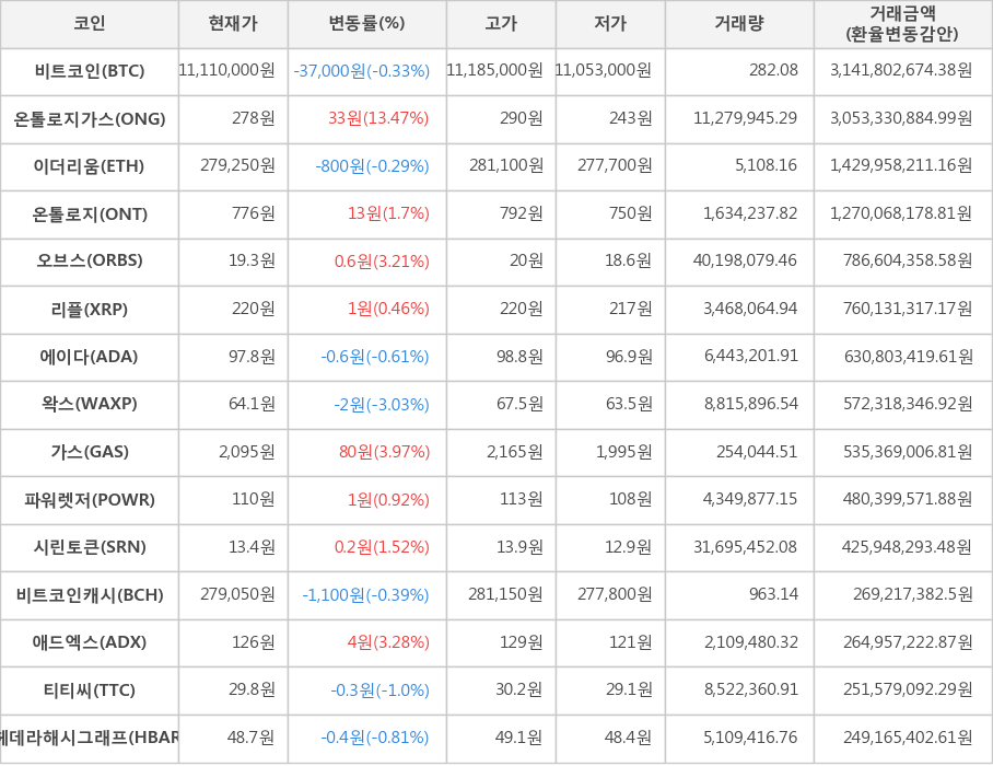 비트코인, 온톨로지가스, 이더리움, 온톨로지, 오브스, 리플, 에이다, 왁스, 가스, 파워렛저, 시린토큰, 비트코인캐시, 애드엑스, 티티씨, 헤데라해시그래프