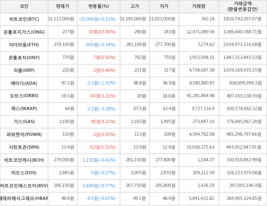 비트코인, 온톨로지가스, 이더리움, 온톨로지, 리플, 에이다, 오브스, 왁스, 가스, 파워렛저, 시린토큰, 비트코인캐시, 이오스, 비트코인에스브이, 헤데라해시그래프