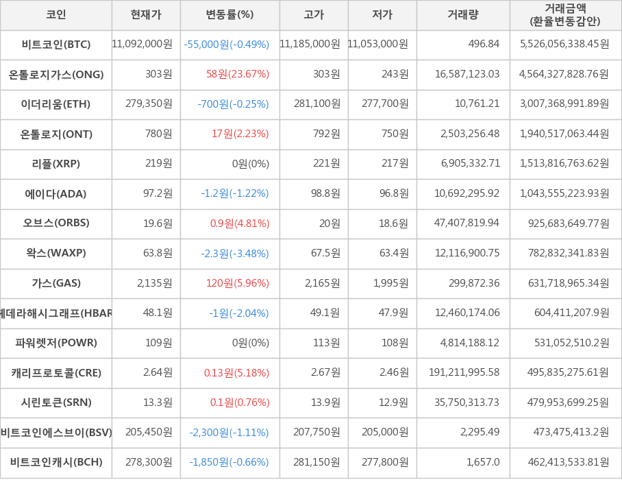 비트코인, 온톨로지가스, 이더리움, 온톨로지, 리플, 에이다, 오브스, 왁스, 가스, 헤데라해시그래프, 파워렛저, 캐리프로토콜, 시린토큰, 비트코인에스브이, 비트코인캐시