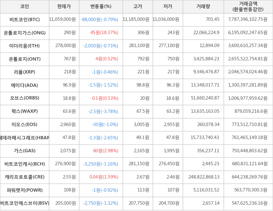 비트코인, 온톨로지가스, 이더리움, 온톨로지, 리플, 에이다, 오브스, 왁스, 이오스, 헤데라해시그래프, 가스, 비트코인캐시, 캐리프로토콜, 파워렛저, 비트코인에스브이