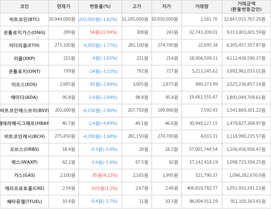 비트코인, 온톨로지가스, 이더리움, 리플, 온톨로지, 이오스, 에이다, 비트코인에스브이, 헤데라해시그래프, 비트코인캐시, 오브스, 왁스, 가스, 캐리프로토콜, 쎄타퓨엘