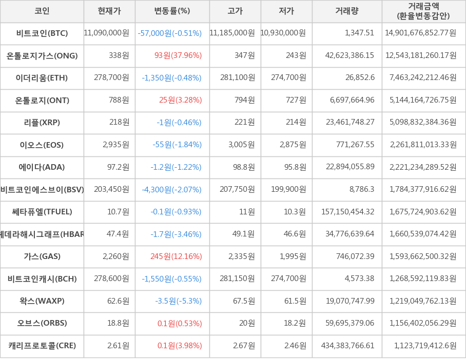비트코인, 온톨로지가스, 이더리움, 온톨로지, 리플, 이오스, 에이다, 비트코인에스브이, 쎄타퓨엘, 헤데라해시그래프, 가스, 비트코인캐시, 왁스, 오브스, 캐리프로토콜