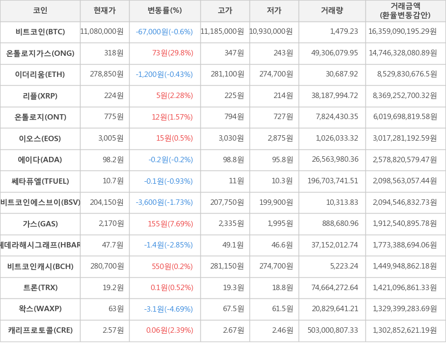 비트코인, 온톨로지가스, 이더리움, 리플, 온톨로지, 이오스, 에이다, 쎄타퓨엘, 비트코인에스브이, 가스, 헤데라해시그래프, 비트코인캐시, 트론, 왁스, 캐리프로토콜