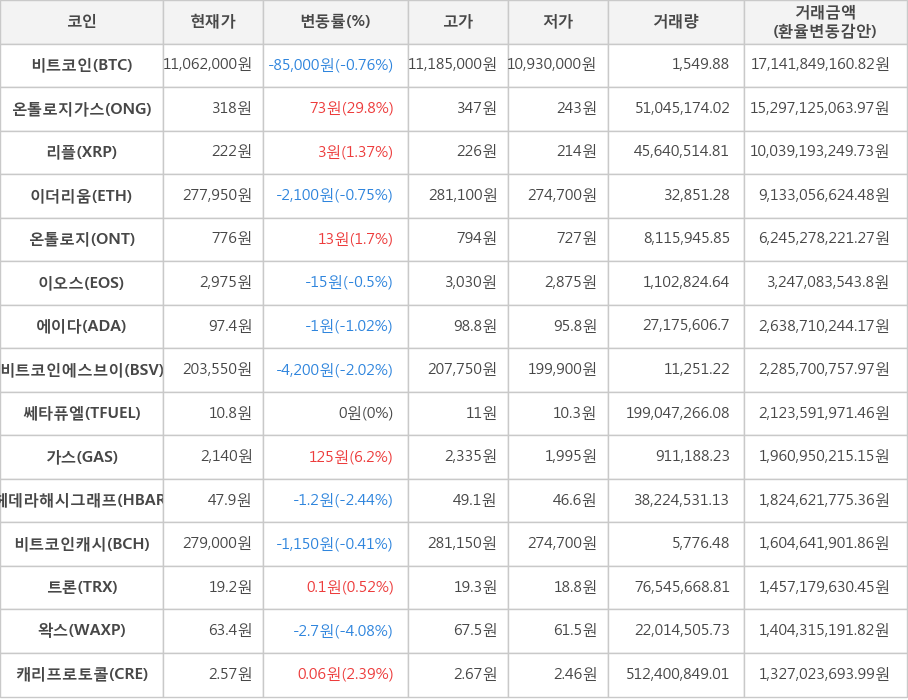 비트코인, 온톨로지가스, 리플, 이더리움, 온톨로지, 이오스, 에이다, 비트코인에스브이, 쎄타퓨엘, 가스, 헤데라해시그래프, 비트코인캐시, 트론, 왁스, 캐리프로토콜