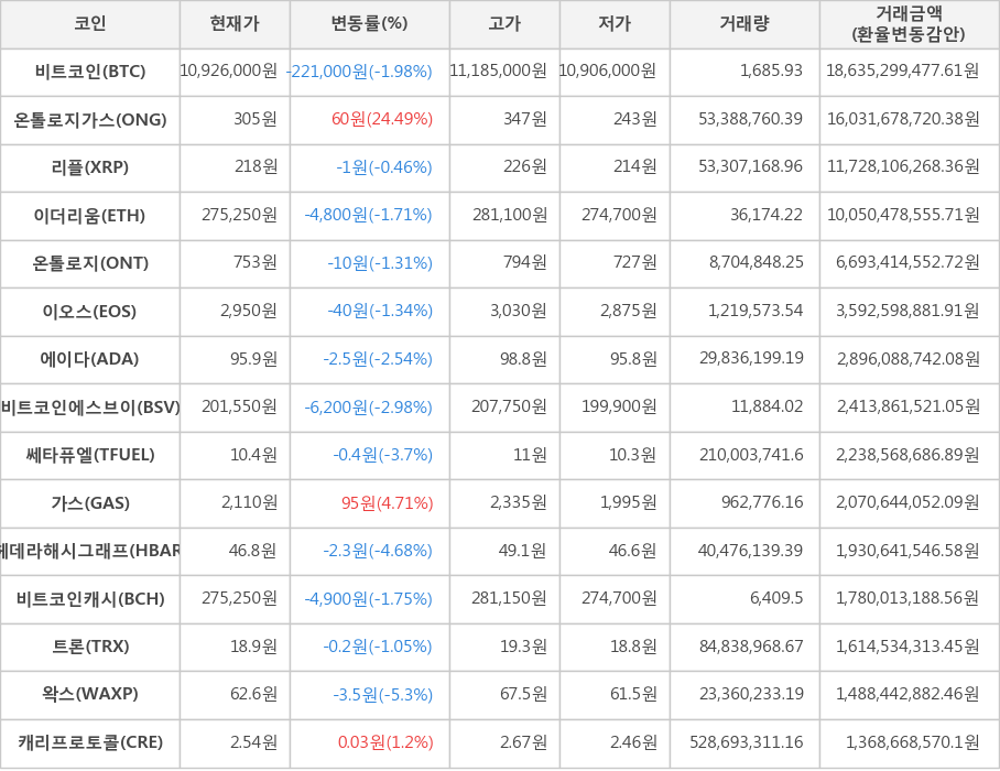 비트코인, 온톨로지가스, 리플, 이더리움, 온톨로지, 이오스, 에이다, 비트코인에스브이, 쎄타퓨엘, 가스, 헤데라해시그래프, 비트코인캐시, 트론, 왁스, 캐리프로토콜