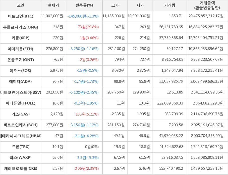 비트코인, 온톨로지가스, 리플, 이더리움, 온톨로지, 이오스, 에이다, 비트코인에스브이, 쎄타퓨엘, 가스, 비트코인캐시, 헤데라해시그래프, 트론, 왁스, 캐리프로토콜