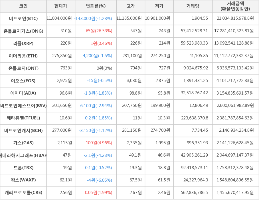 비트코인, 온톨로지가스, 리플, 이더리움, 온톨로지, 이오스, 에이다, 비트코인에스브이, 쎄타퓨엘, 비트코인캐시, 가스, 헤데라해시그래프, 트론, 왁스, 캐리프로토콜