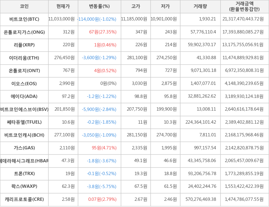 비트코인, 온톨로지가스, 리플, 이더리움, 온톨로지, 이오스, 에이다, 비트코인에스브이, 쎄타퓨엘, 비트코인캐시, 가스, 헤데라해시그래프, 트론, 왁스, 캐리프로토콜