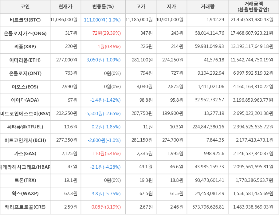 비트코인, 온톨로지가스, 리플, 이더리움, 온톨로지, 이오스, 에이다, 비트코인에스브이, 쎄타퓨엘, 비트코인캐시, 가스, 헤데라해시그래프, 트론, 왁스, 캐리프로토콜