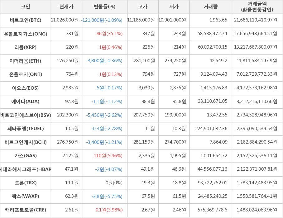 비트코인, 온톨로지가스, 리플, 이더리움, 온톨로지, 이오스, 에이다, 비트코인에스브이, 쎄타퓨엘, 비트코인캐시, 가스, 헤데라해시그래프, 트론, 왁스, 캐리프로토콜