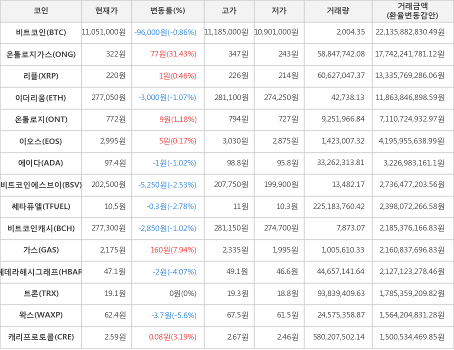 비트코인, 온톨로지가스, 리플, 이더리움, 온톨로지, 이오스, 에이다, 비트코인에스브이, 쎄타퓨엘, 비트코인캐시, 가스, 헤데라해시그래프, 트론, 왁스, 캐리프로토콜