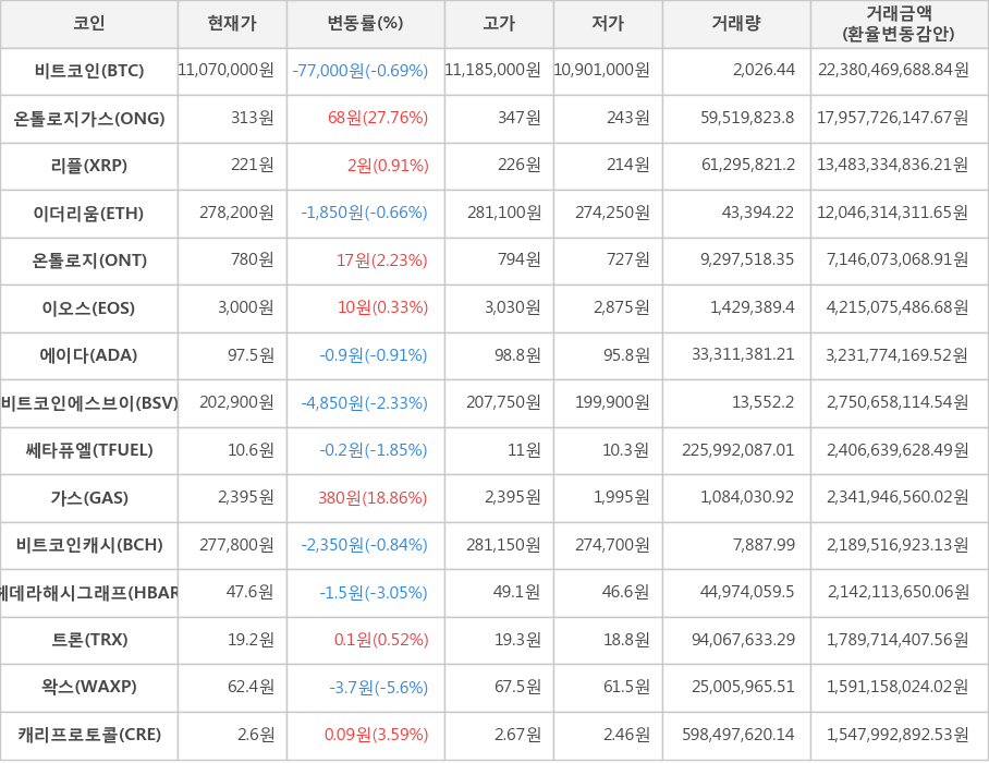 비트코인, 온톨로지가스, 리플, 이더리움, 온톨로지, 이오스, 에이다, 비트코인에스브이, 쎄타퓨엘, 가스, 비트코인캐시, 헤데라해시그래프, 트론, 왁스, 캐리프로토콜