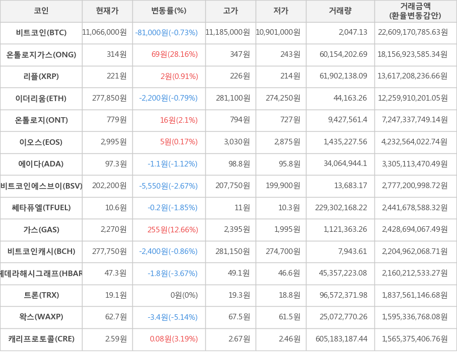 비트코인, 온톨로지가스, 리플, 이더리움, 온톨로지, 이오스, 에이다, 비트코인에스브이, 쎄타퓨엘, 가스, 비트코인캐시, 헤데라해시그래프, 트론, 왁스, 캐리프로토콜