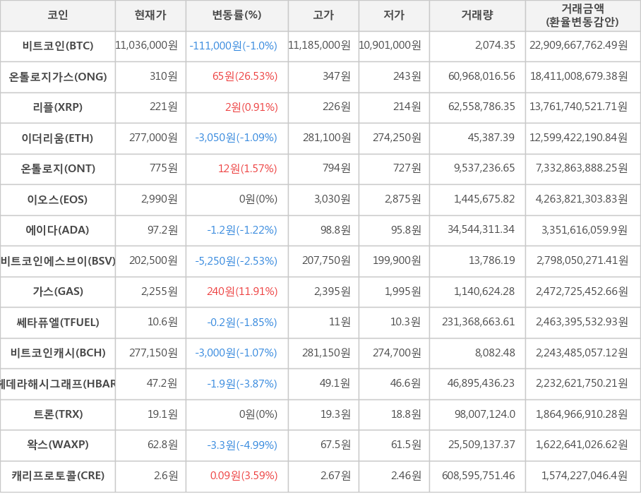 비트코인, 온톨로지가스, 리플, 이더리움, 온톨로지, 이오스, 에이다, 비트코인에스브이, 가스, 쎄타퓨엘, 비트코인캐시, 헤데라해시그래프, 트론, 왁스, 캐리프로토콜