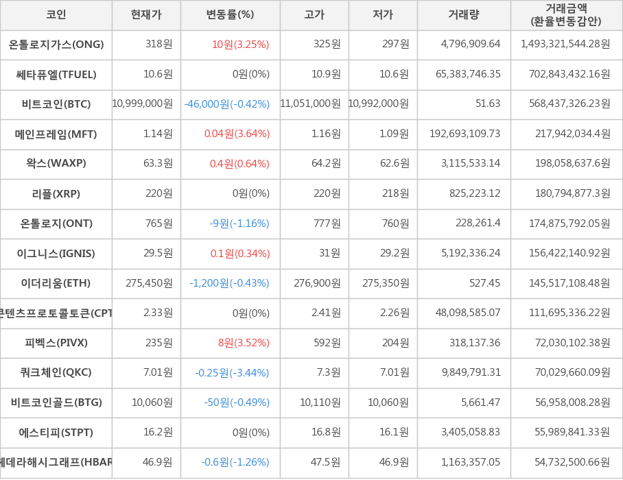 비트코인, 온톨로지가스, 쎄타퓨엘, 메인프레임, 왁스, 리플, 온톨로지, 이그니스, 이더리움, 콘텐츠프로토콜토큰, 피벡스, 쿼크체인, 비트코인골드, 에스티피, 헤데라해시그래프