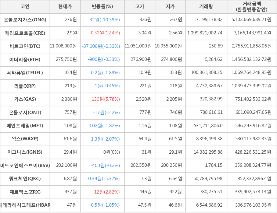 비트코인, 온톨로지가스, 캐리프로토콜, 이더리움, 쎄타퓨엘, 리플, 가스, 온톨로지, 메인프레임, 왁스, 이그니스, 비트코인에스브이, 쿼크체인, 제로엑스, 헤데라해시그래프