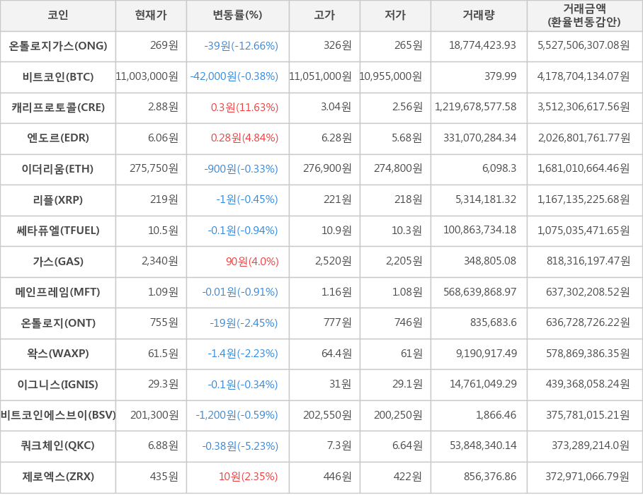 비트코인, 온톨로지가스, 캐리프로토콜, 엔도르, 이더리움, 리플, 쎄타퓨엘, 가스, 메인프레임, 온톨로지, 왁스, 이그니스, 비트코인에스브이, 쿼크체인, 제로엑스