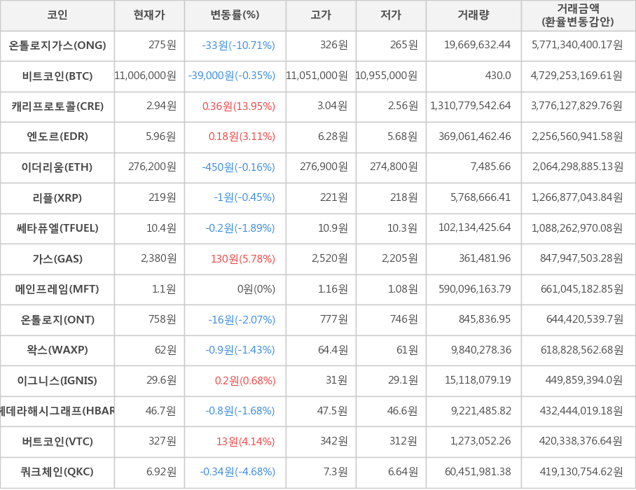 비트코인, 온톨로지가스, 캐리프로토콜, 엔도르, 이더리움, 리플, 쎄타퓨엘, 가스, 메인프레임, 온톨로지, 왁스, 이그니스, 헤데라해시그래프, 버트코인, 쿼크체인