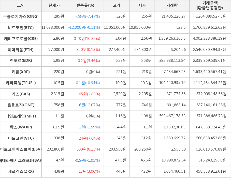 비트코인, 온톨로지가스, 캐리프로토콜, 이더리움, 엔도르, 리플, 쎄타퓨엘, 가스, 온톨로지, 메인프레임, 왁스, 버트코인, 비트코인에스브이, 헤데라해시그래프, 제로엑스