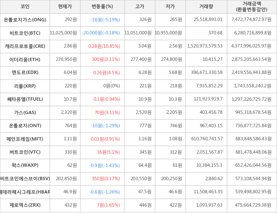 비트코인, 온톨로지가스, 캐리프로토콜, 이더리움, 엔도르, 리플, 쎄타퓨엘, 가스, 온톨로지, 메인프레임, 버트코인, 왁스, 비트코인에스브이, 헤데라해시그래프, 제로엑스