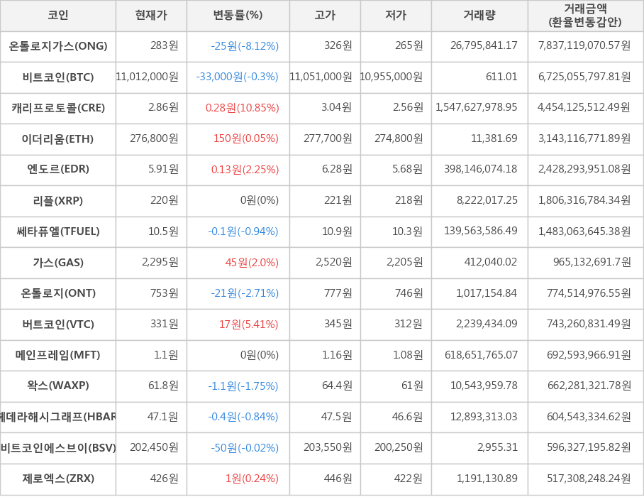 비트코인, 온톨로지가스, 캐리프로토콜, 이더리움, 엔도르, 리플, 쎄타퓨엘, 가스, 온톨로지, 버트코인, 메인프레임, 왁스, 헤데라해시그래프, 비트코인에스브이, 제로엑스