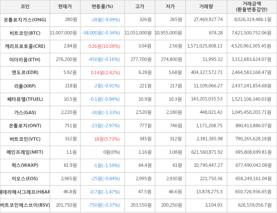 비트코인, 온톨로지가스, 캐리프로토콜, 이더리움, 엔도르, 리플, 쎄타퓨엘, 가스, 온톨로지, 버트코인, 메인프레임, 왁스, 이오스, 헤데라해시그래프, 비트코인에스브이